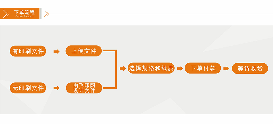 飞印网票据印刷,收据印刷,联单印刷,单据印刷下单流程